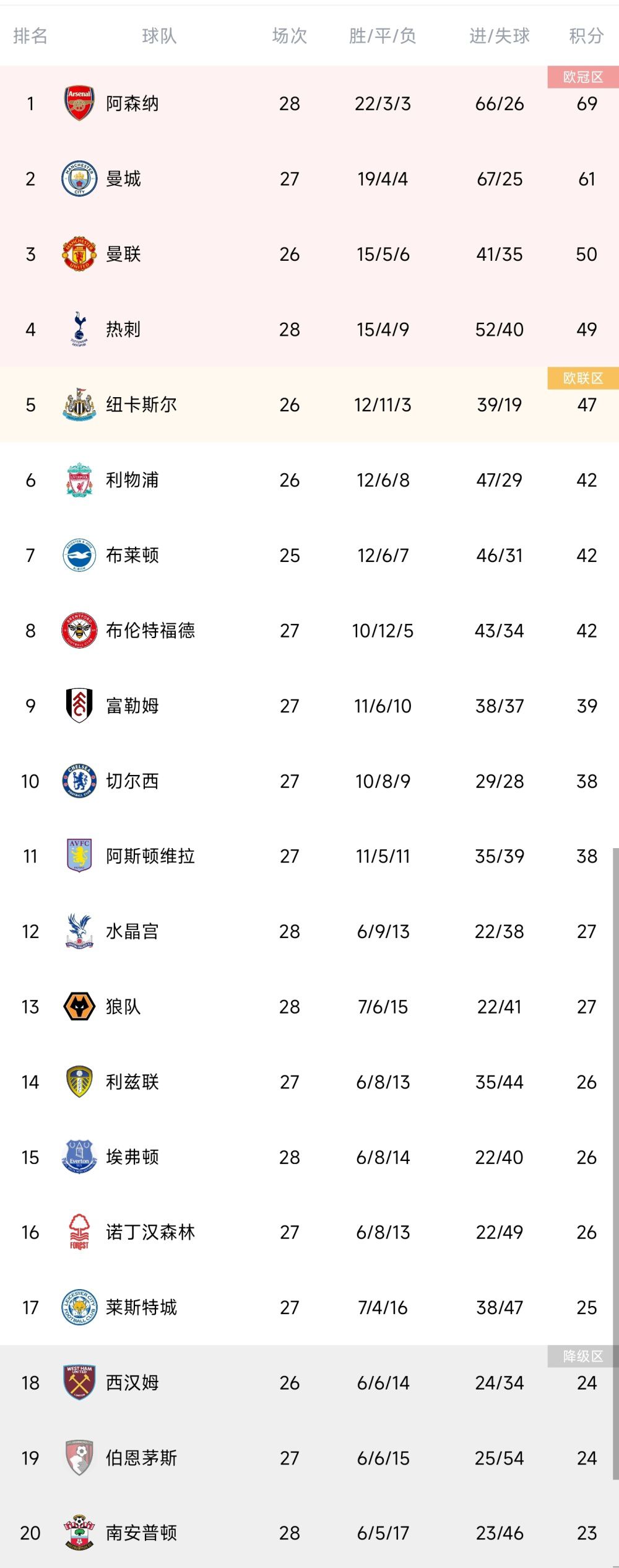 本场比赛过后，药厂各赛事22战19胜3平（客场2-2拜仁，主场1-1多特，客场1-1斯图加特）。